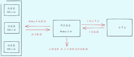 MODBUS設備接入示意圖