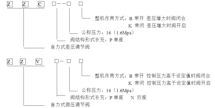 自力式微壓調(diào)節(jié)閥型號編制 自力式微壓調(diào)節(jié)閥型號編制